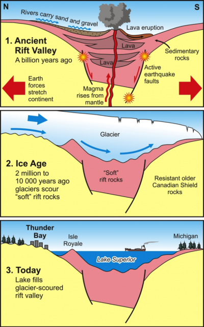 Diagrama de movimiento de los glaciares